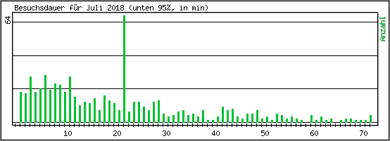 Besuchsdauer