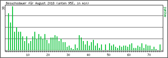 Besuchsdauer