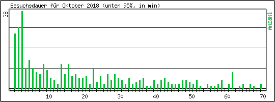 Besuchsdauer