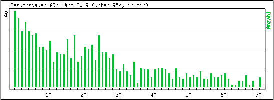 Besuchsdauer