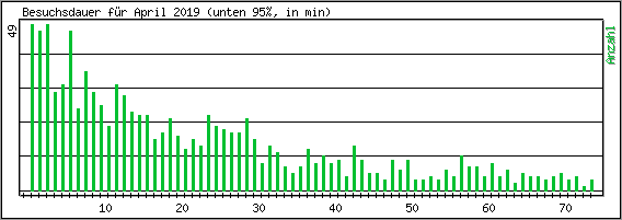 Besuchsdauer