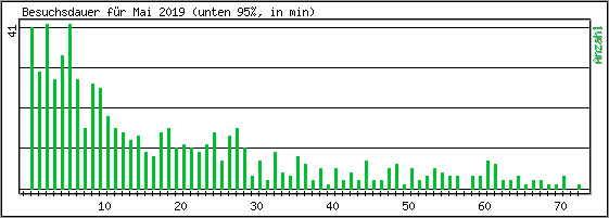 Besuchsdauer