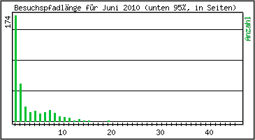 Besuchspfad-Lnge