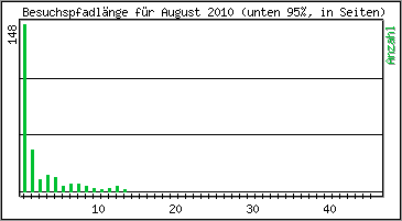 Besuchspfad-Lnge