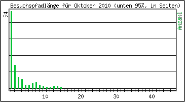 Besuchspfad-Lnge