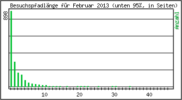 Besuchspfad-Lnge