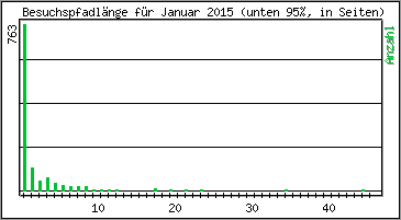 Besuchspfad-Lnge