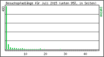 Besuchspfad-Lnge