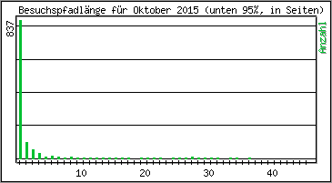 Besuchspfad-Lnge