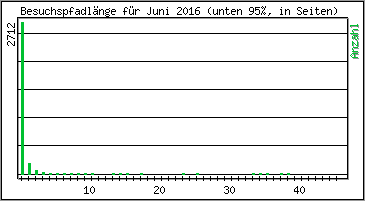 Besuchspfad-Lnge