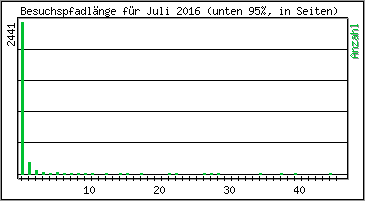 Besuchspfad-Lnge