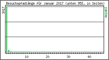 Besuchspfad-Lnge