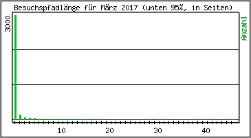 Besuchspfad-Lnge