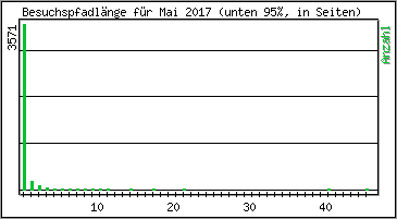 Besuchspfad-Lnge