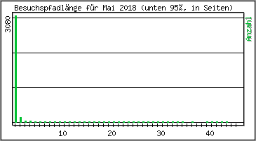 Besuchspfad-Lnge